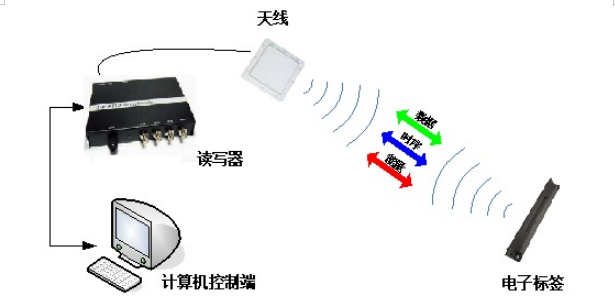 RFID電子標(biāo)簽