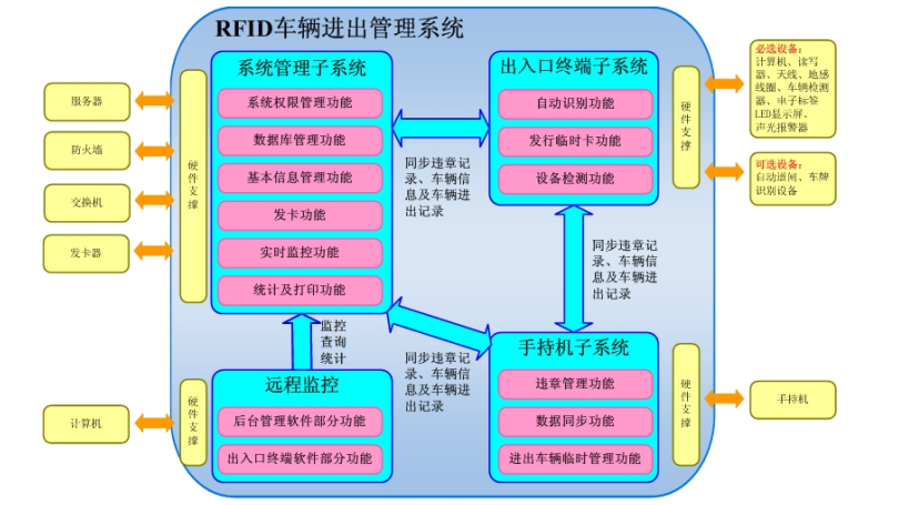RFID車(chē)輛進(jìn)出管理系統(tǒng)