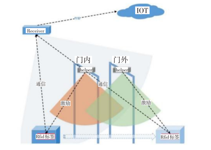 采用IOT技術(shù)架構(gòu)，利用RFID收發(fā)分離技術(shù)實現(xiàn)出入庫管理系統(tǒng)詳解