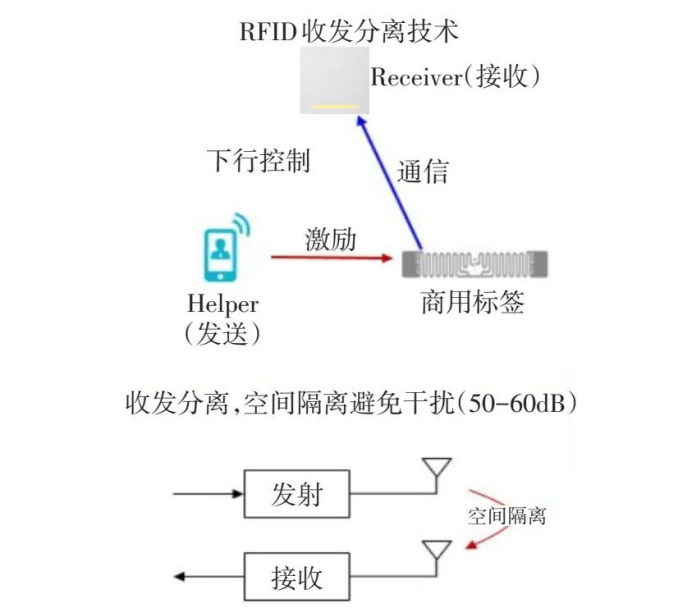 RFID收發(fā)分離技術(shù)的倉儲管理系統(tǒng)和基于IOT的相關(guān)技術(shù)研究